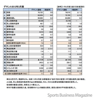 デサント2012年3月期連結
