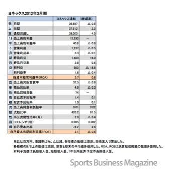 ヨネックス2012年3月期