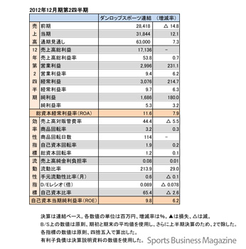 ダンロップスポーツ、2012年12月期第2四半期