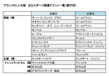  「グランフロント大阪 主なスポーツ関連テナント一覧」