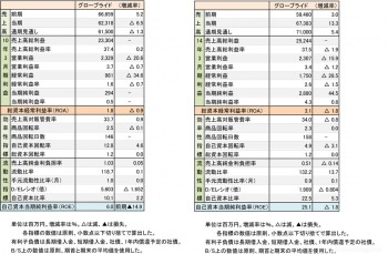 グローブライド 2010／2014年3月期