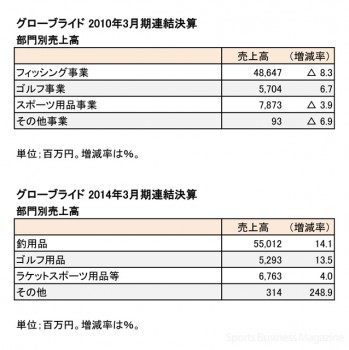 グローブライド 2010／2014年3月期 部門別売上高
