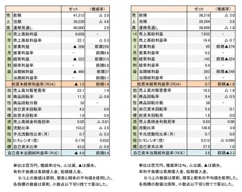 ゼット 2010／2014年3月期連結