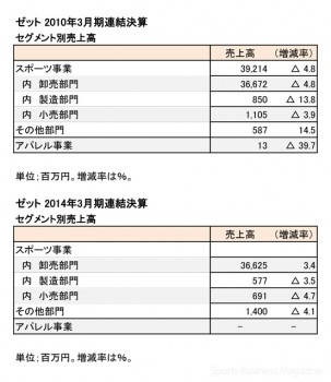 ゼット 2010／2014年3月期 部門別売上高