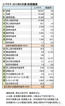 ヒマラヤ 2015年8月期 財務諸表