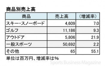 ヒマラヤ 2015年8月期 商品別売上高