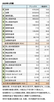 アシックス、2025年12月期 財務数値一覧(表1)