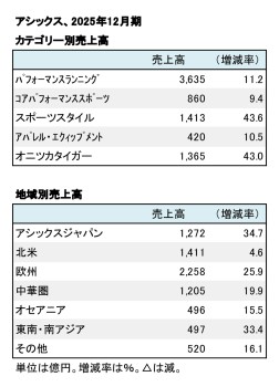 アシックス、2025年12月期 カテゴリー別・地域別売上高(表2)