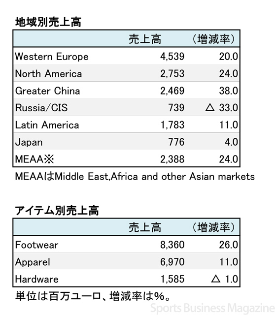 Adidas Group 15年12月期 連結決算 主力のシューズ 西欧がけん引し 増収増益に Sports Business Magazine スポーツ ビジネス マガジン