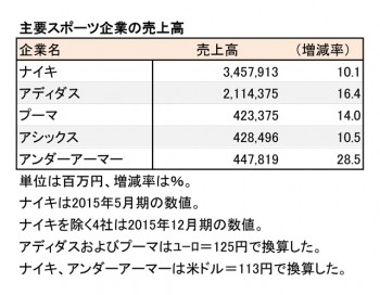 スポーツ主要5社、 2015年12月期 主要企業売上高一覧