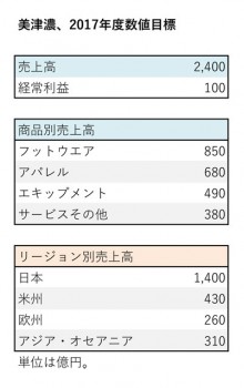 美津濃、2017年度数値目標