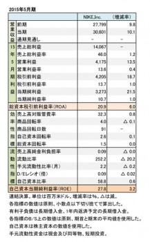 ナイキ、2015年5月期 財務諸表（表1）