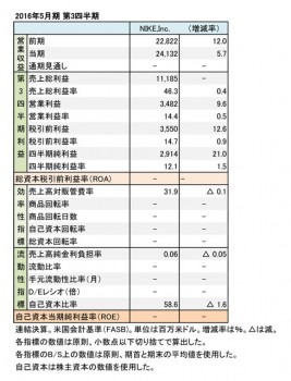 ナイキ、2016年5月期 第3四半期 財務諸表（表2）