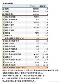 デサント、 2016年3月期 財務諸表