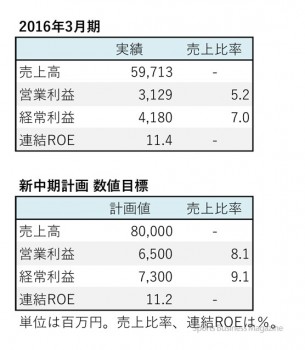 2016年3月期実績、新中計数値目標