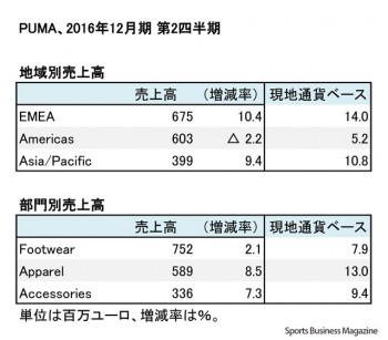 PUMA、2016年12月期 第2四半期 地域・部門別売上高