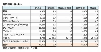 エスエスケイ、2016年7月期 部門別売上高（表2）