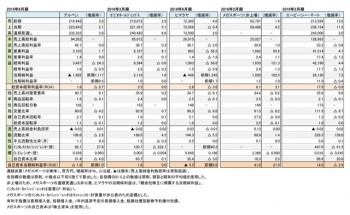 主要スポーツ小売店5社、本決算 財務諸表（表1）