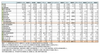 スポーツ上場6社、 2017年3月期  第2四半期 財務諸表