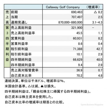 Callaway Golf Company、 2016年12月期 第3四半期 財務諸表（表1）