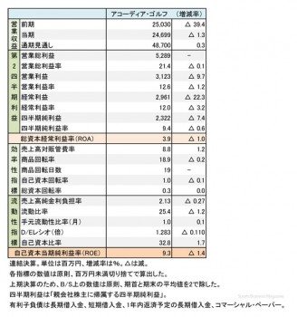 アコーディア・ゴルフ、 2017年3月期 第2四半期 財務諸表（表1）