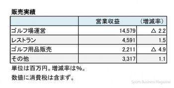 アコーディア・ゴルフ、 2017年3月期 第2四半期 部門別売上高（表2）