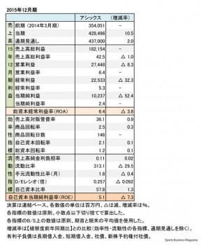 アシックス 2015年12月期 財務諸表（表1）