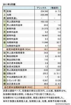 アシックス 2011年3月期 財務諸表（表2）