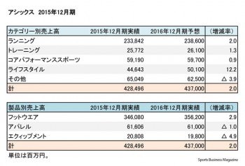 アシックス 2015年12月期 部門別売上高（表3）