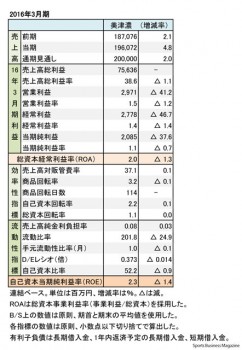 ミズノ、2016年3月期 財務諸表（表1）