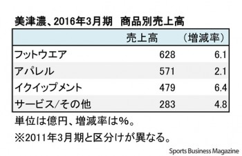 ミズノ、2016年3月期 商品別売上高（表3）