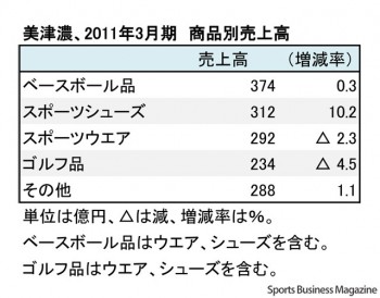 ミズノ、2011年3月期 商品別売上高（表4）