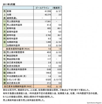 ゴールドウイン、2011年3月期 財務諸表