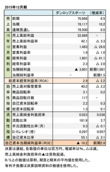 ダンロップスポーツ、2015年12月期 財務諸表（表1）