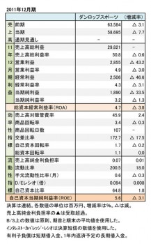 ダンロップスポーツ、2011年12月期 財務諸表（表２）
