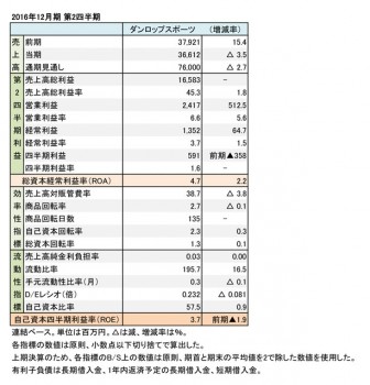 ダンロップスポーツ、2016年12月期 第2四半期 財務諸表（表3）