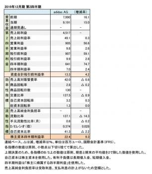 adidas、2016年12月期 第2四半期 財務諸表（表2）