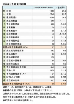 UNDER ARMOUR、2016年12月期 第2四半期 財務諸表（表3）