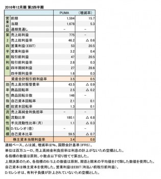 PUMA、2016年12月期 第2四半期 財務諸表（表4）