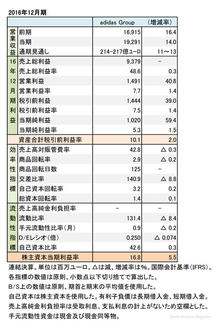 Adidas グループ 16年12月期 本決算 欧米市場を中心に続伸 増収増益に Sports Business Magazine スポーツ ビジネス マガジン