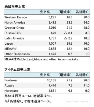 adidas Group、 2016年12月期 地域別売上高（表2）