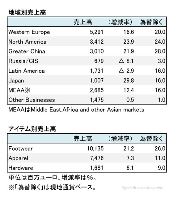Adidas グループ 16年12月期 本決算 欧米市場を中心に続伸 増収増益に Sports Business Magazine スポーツ ビジネス マガジン