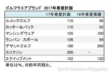 ゴルフウエア、ブランド別売上計画