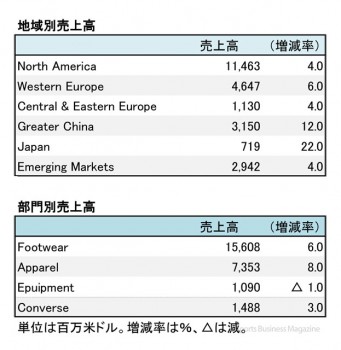 ナイキ、2017年5月期 第3四半期 地域別売上高