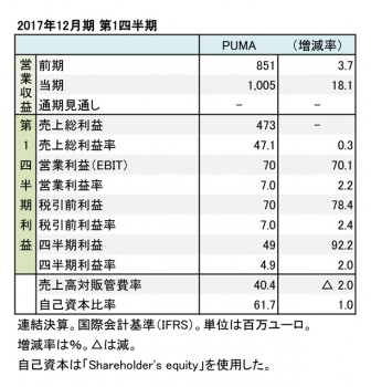プーマ、2017年12月期 第1四半期 財務諸表（表1）