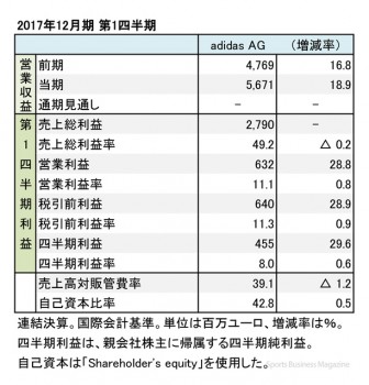 アディダス、2017年12月期 第1四半期 財務諸表（表1）