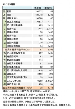 美津濃、2017年3月期 財務諸表（表1）