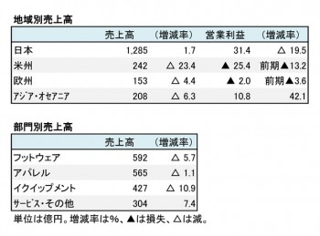 美津濃、2017年3月期 地域別売上高（表2）