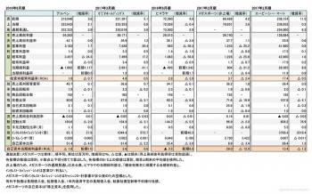 主要スポーツ関連小売店5社、 本決算 財務諸表（表1）