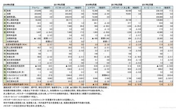 主要スポーツ関連小売店5社、本決算 財務諸表（表2）